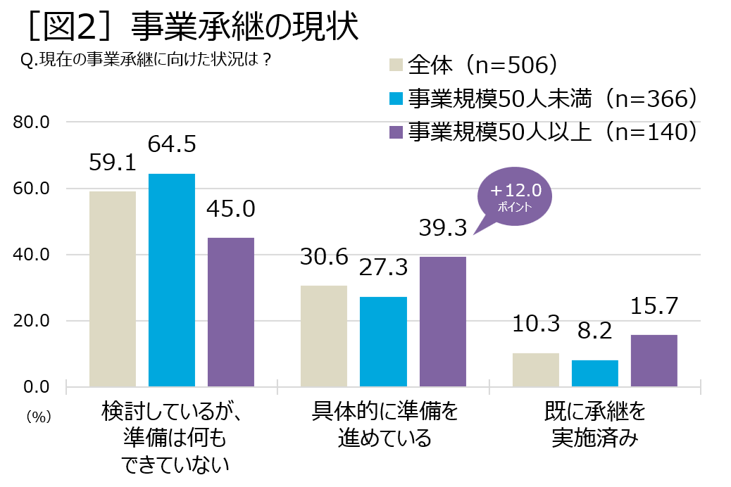 ［図2］事業承継の現状