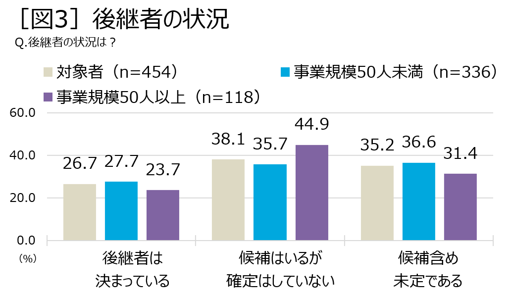 「図3」後継者の状況