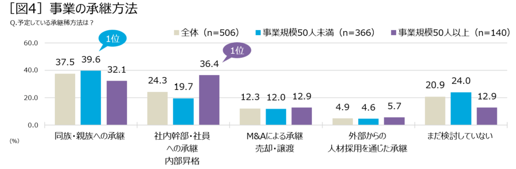 「図4」事業の承継方法