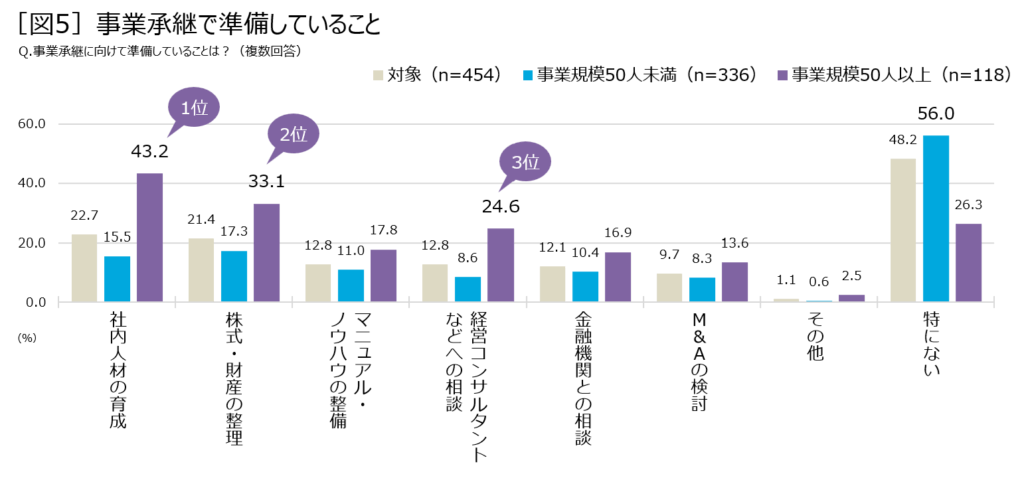 「図5」事業承継で準備していること