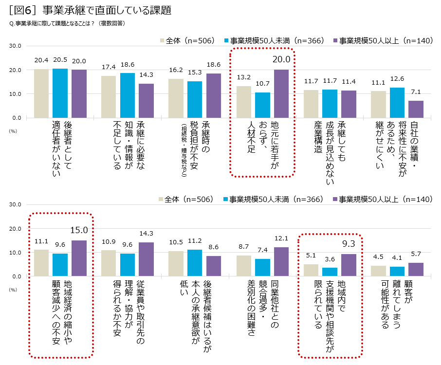 「図6」事業承継で直面している課題