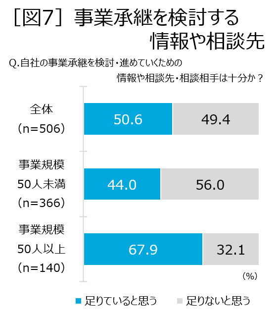 「図7」事業承継を検討する情報や相談先