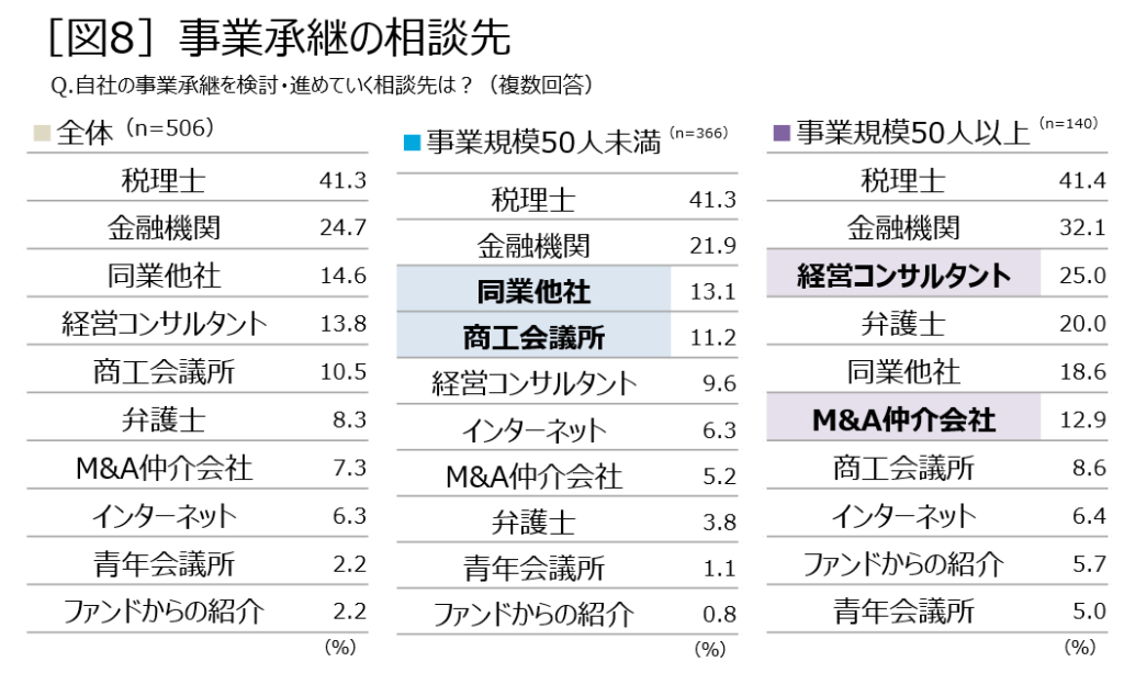 「図8」事業承継の相談先