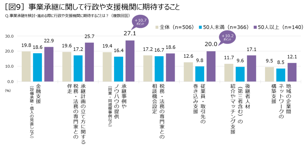 「図9」事業承継に関して行政や支援機関に期待すること